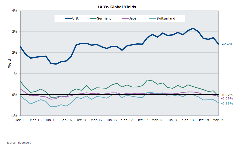 10 Yr. Global Yields.png