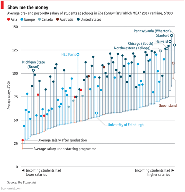 Average pre- and post-MBA salary of students at schools.png