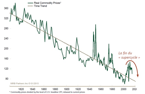 Commodity Prices since 1800.jpg