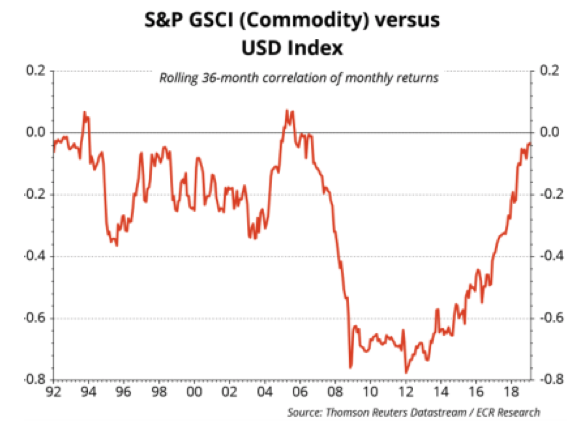 GSCI vs USD.png