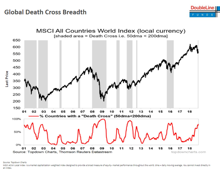 Global Death Cross Breadth Since 2001.PNG