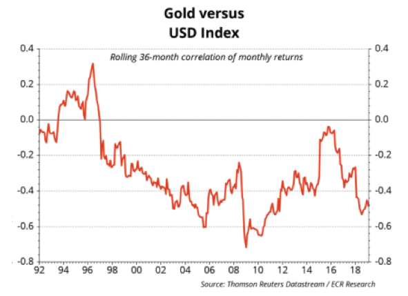 Gold vs USD.png