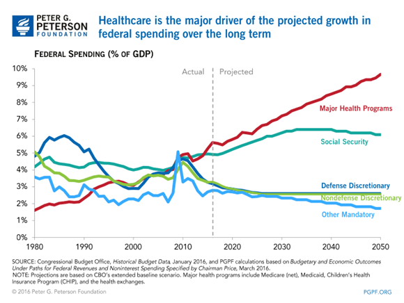 Healthcare is the Major Driver of the Projected Growth in Federal Spending Over the Long Term.png