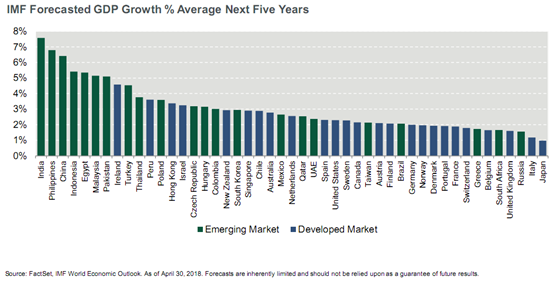 IMF Forecasted GDP Growth % Average Next Five Years.PNG