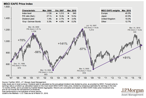 MSCI EAFE Index.png