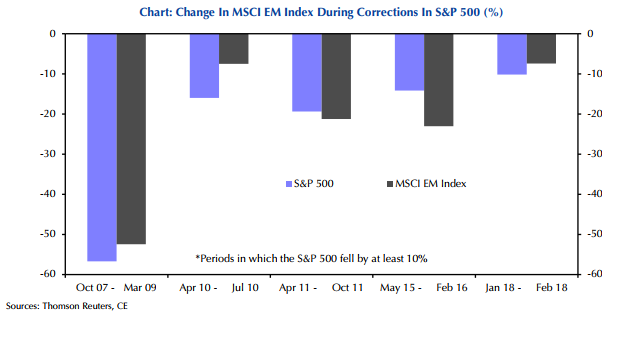 Market Corrections In Emerging Markets V.s U.S. Equity .png