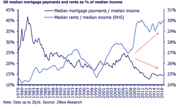 Median Mortgage Payments.png