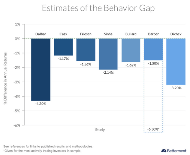 Most Investors Underperform a Buy-Hold Strategy.png