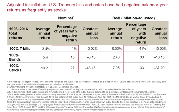 Nominal and Real (Inflation Adjusted) Returns for T-Bills, Bonds, and Stocks.png