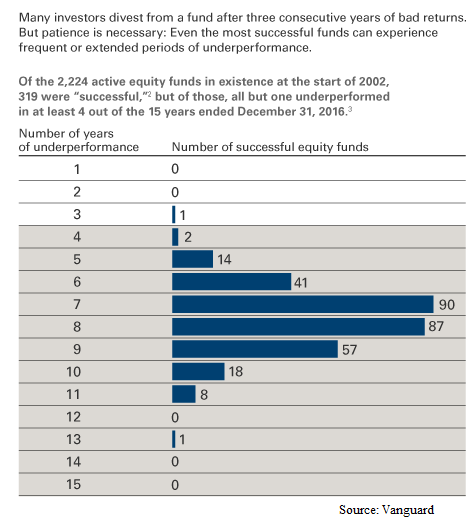 Patience Is Necessary - Number of Successful Active Equity Funds vs Number of Consecutive Years of Underperformance in 15 Years Time Frame.png