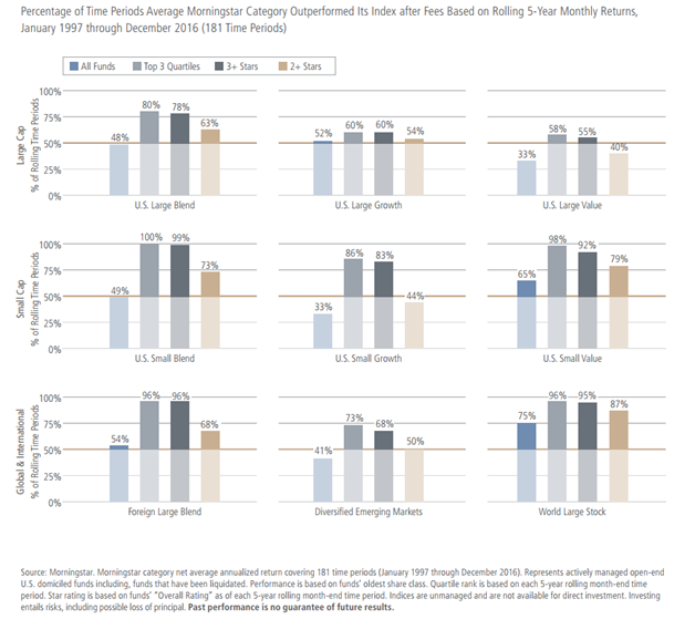 Percentage of Time in Which U.S. Active Funds Outperformed over 5 Years, Since 1997.png