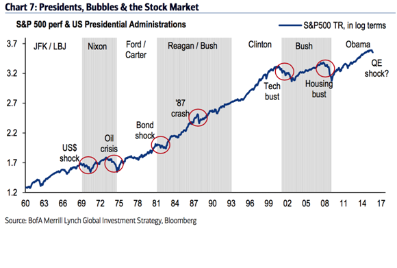 Presidents, Bubbles & the Stock Market.png