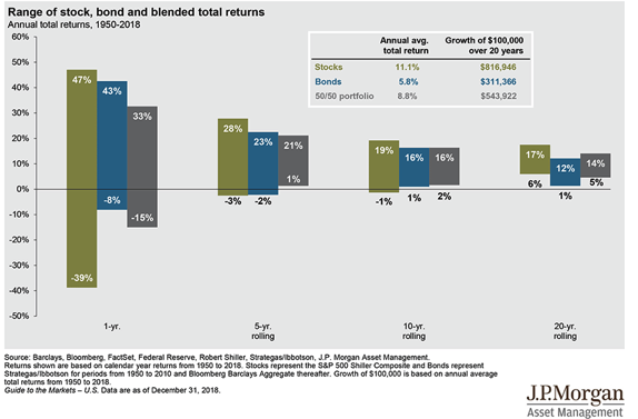 Range of Stock, Bond and Blended Returns.png