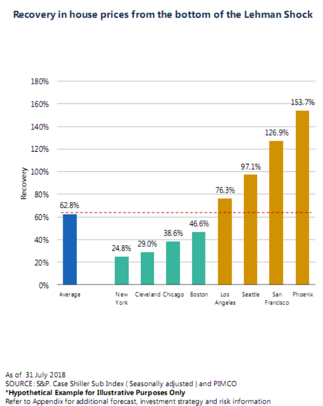 Recovery in house prices from the bottom of the Lehman shock.png