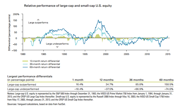 Relative Performance - Lg vs Sm Cap.png