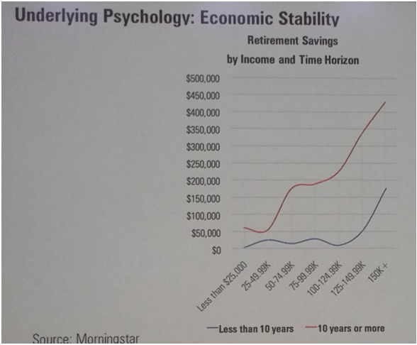 Retirement Savings by Income - Less than 10 Years vs 10 Years or More Time Horizon.png