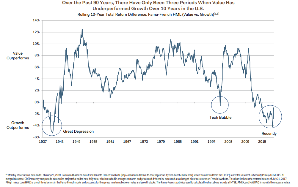 Rolling 10-year total return difference Fama-French HML.png