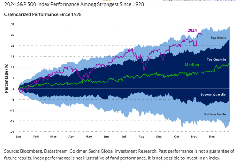 S&P 500 Index Performance Among Strongest Since 1928.png