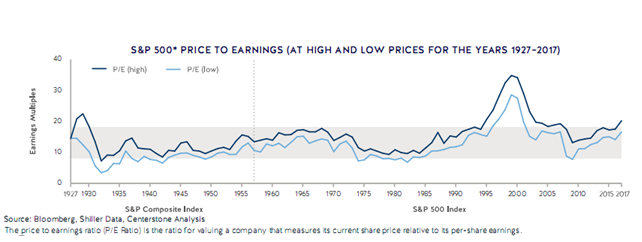 S&P 500 Price to Earnings from 1927 to 2017.PNG