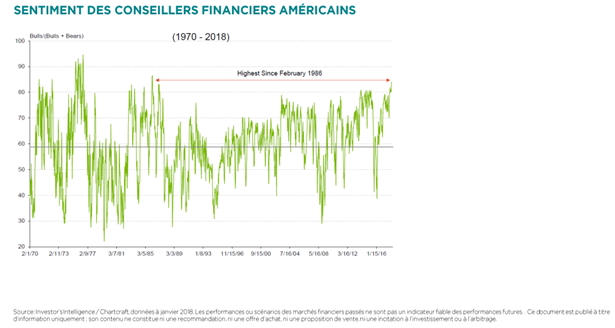 Sentiment des conseillers financiers américains.png