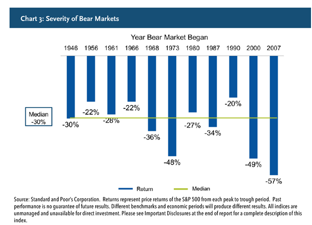 Severity of Bear Markets.png