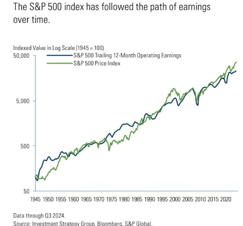 The S&P 500 index has followed the path of earnings over time (Investment Strategy Group 1945 - Q3 2024).png