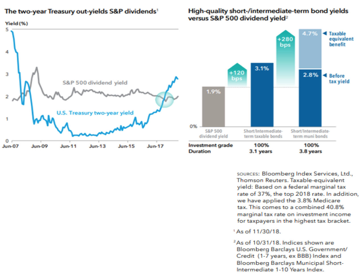 The Two-Year Treasury Out-Yields S&P Dividends' Yield .png