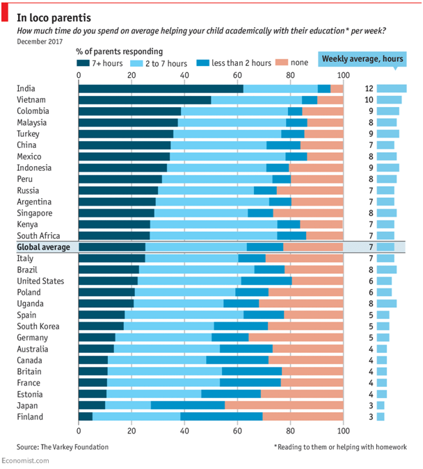 Time Spend On Average Helping Child Academically With Their Education Per Week.png