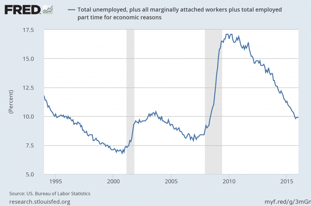 Total Unemployed Plus All Marginally Attached Workers Plus Total Employed Part Time For Economic Reaons.png