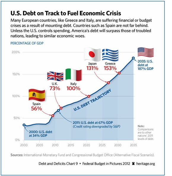 U.S. Debt on Track to Fuel Economic Crisis.png