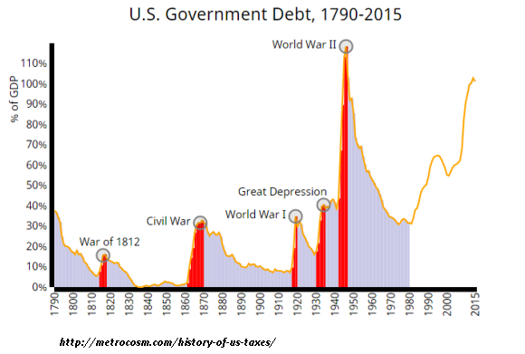 U.S. Government Debt Since 1790.png