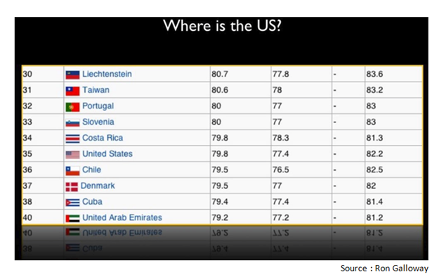 U.S. Ranked 35th Country in Life Expectancy.png