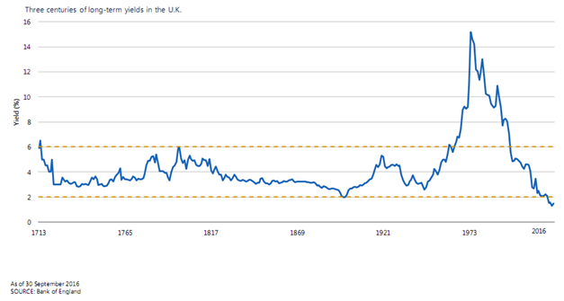 UK_Long_Term_Yields_Since_1713.png