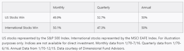 US Stocks vs International Stocks Win.png