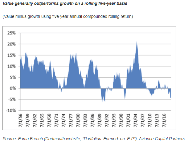 Value generally outperforms growth on a rolling five-year basis.png