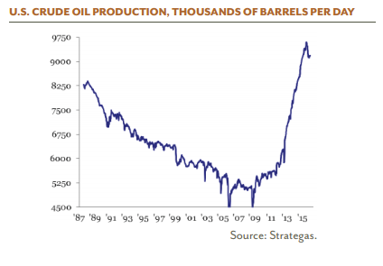 uscrudeoilproduction.png